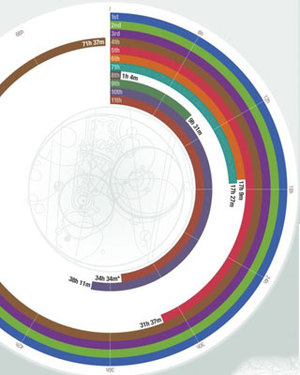 Bold Infographic Illustrates the On-Screen Tenure of Each Doctor